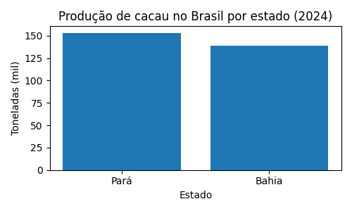 Comparação da produção de cacau no Pará e na Bahia em 2024