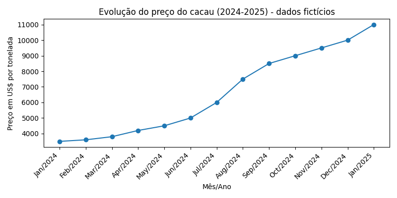 Gráfico da variação do preço do cacau